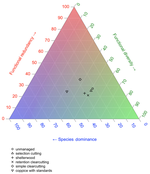 Silvicultural regime shapes understory functional structure in European forests